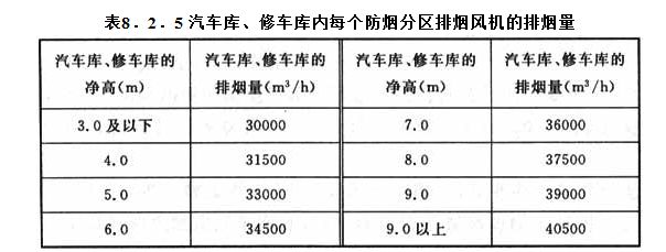 8．2．5 汽車庫(kù)、修車庫(kù)內(nèi)每個(gè)防煙分區(qū)排煙風(fēng)機(jī)的排煙量